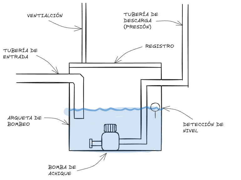 Esquema de arqueta de bombeo de saneamiento con bombas de elevación